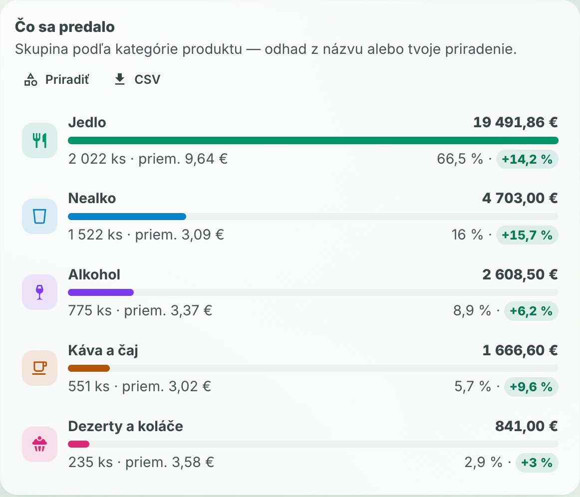 Report Čo sa predalo v Module: skupiny produktov s počtom kusov, priemernou cenou a podielom na tržbe